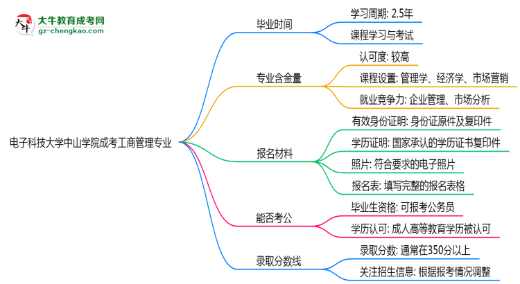 電子科技大學(xué)中山學(xué)院成考工商管理專業(yè)需多久完成并拿證？（2025年新）思維導(dǎo)圖