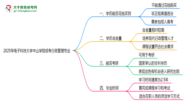 2025年電子科技大學中山學院成考行政管理專業(yè)學歷花錢能買到嗎？思維導圖