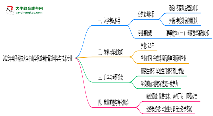 2025年電子科技大學中山學院成考計算機科學與技術專業(yè)入學考試科目有哪些？思維導圖