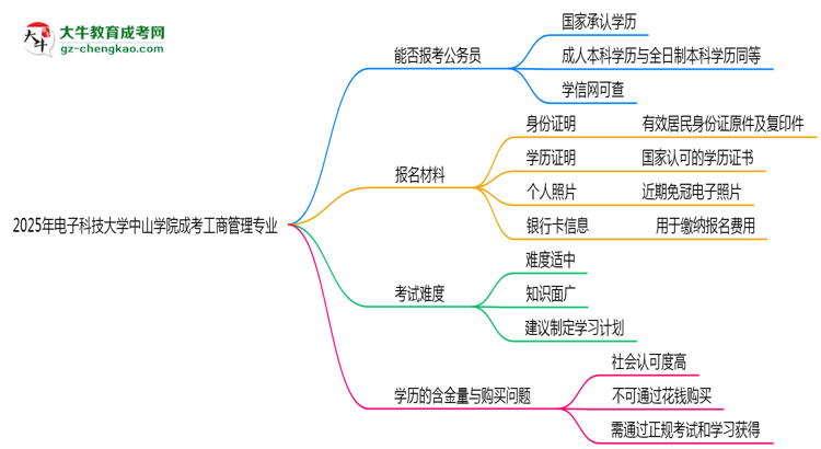 電子科技大學中山學院2025年成考工商管理專業(yè)學歷能考公嗎？思維導圖