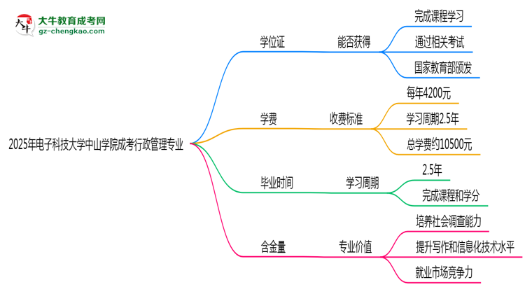 2025年電子科技大學(xué)中山學(xué)院成考行政管理專業(yè)能拿學(xué)位證嗎？思維導(dǎo)圖