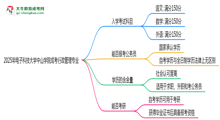 2025年電子科技大學(xué)中山學(xué)院成考行政管理專業(yè)入學(xué)考試科目有哪些？思維導(dǎo)圖