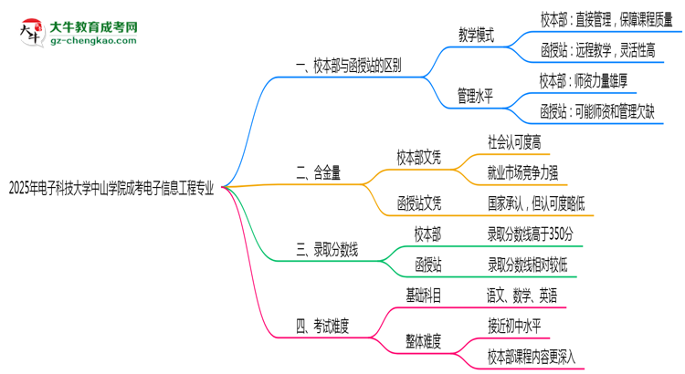 電子科技大學(xué)中山學(xué)院2025年成考電子信息工程專業(yè)校本部和函授站哪個(gè)更好？思維導(dǎo)圖