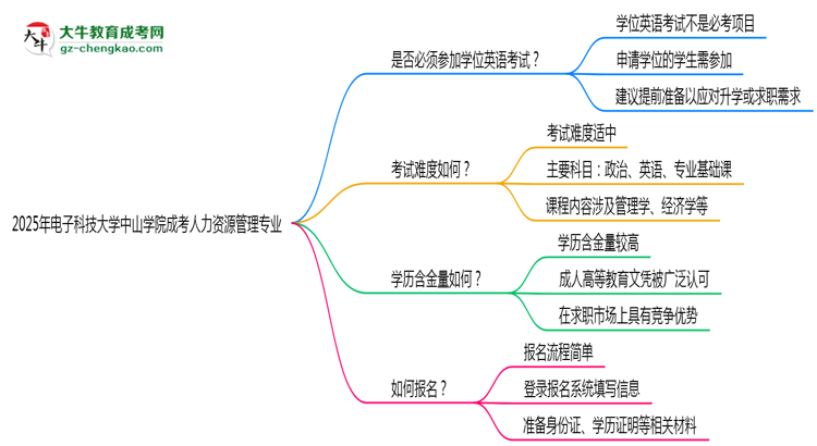 2025年電子科技大學(xué)中山學(xué)院成考人力資源管理專業(yè)要考學(xué)位英語嗎？思維導(dǎo)圖