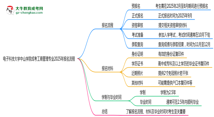 電子科技大學(xué)中山學(xué)院成考工商管理專(zhuān)業(yè)2025年報(bào)名流程思維導(dǎo)圖