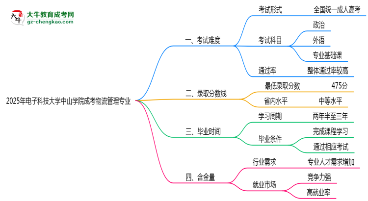 2025年電子科技大學(xué)中山學(xué)院成考物流管理專業(yè)難不難？思維導(dǎo)圖