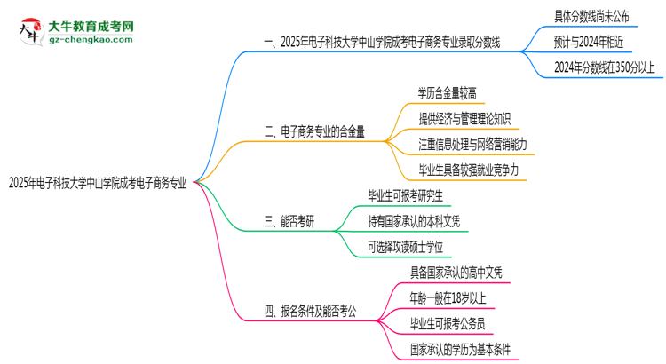 2025年電子科技大學(xué)中山學(xué)院成考電子商務(wù)專業(yè)錄取分?jǐn)?shù)線是多少？思維導(dǎo)圖