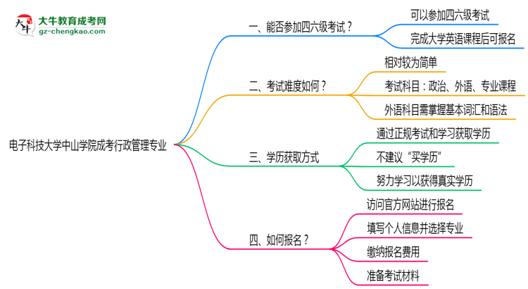 電子科技大學(xué)中山學(xué)院2025年成考行政管理專業(yè)生可不可以考四六級？思維導(dǎo)圖