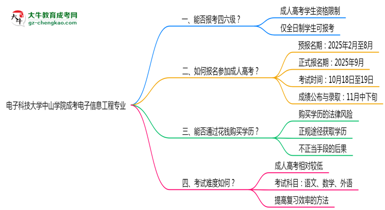 電子科技大學(xué)中山學(xué)院2025年成考電子信息工程專業(yè)生可不可以考四六級？思維導(dǎo)圖