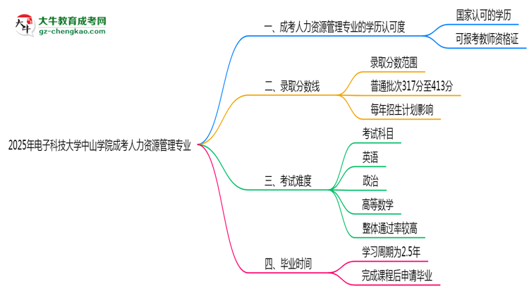 2025年電子科技大學(xué)中山學(xué)院成考人力資源管理專業(yè)學(xué)歷能報考教資嗎？思維導(dǎo)圖