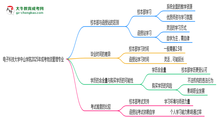 電子科技大學(xué)中山學(xué)院2025年成考物流管理專業(yè)校本部和函授站哪個更好？思維導(dǎo)圖