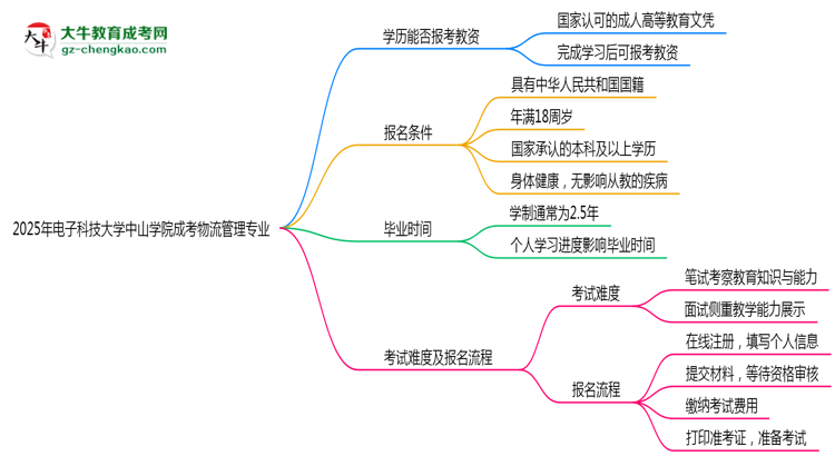 2025年電子科技大學(xué)中山學(xué)院成考物流管理專業(yè)學(xué)歷能報考教資嗎？思維導(dǎo)圖