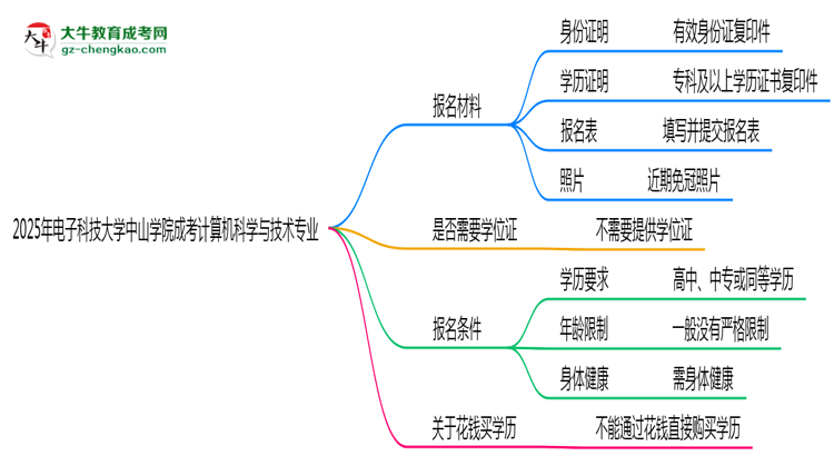 2025年電子科技大學(xué)中山學(xué)院成考計算機科學(xué)與技術(shù)專業(yè)報名材料需要什么？思維導(dǎo)圖