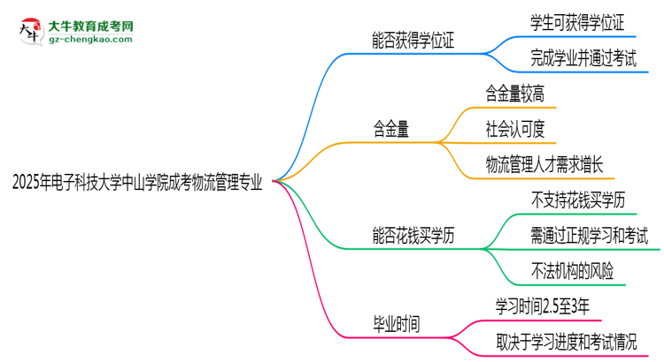 2025年電子科技大學中山學院成考物流管理專業(yè)能拿學位證嗎？思維導圖