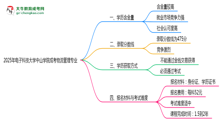 2025年電子科技大學(xué)中山學(xué)院成考物流管理專(zhuān)業(yè)學(xué)歷的含金量怎么樣？思維導(dǎo)圖