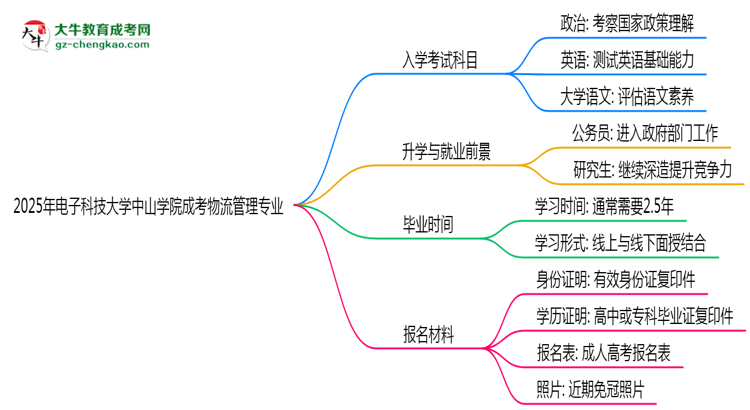 2025年電子科技大學中山學院成考物流管理專業(yè)入學考試科目有哪些？思維導圖