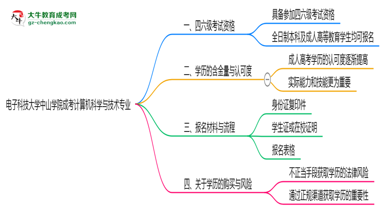 電子科技大學(xué)中山學(xué)院2025年成考計算機科學(xué)與技術(shù)專業(yè)生可不可以考四六級？思維導(dǎo)圖