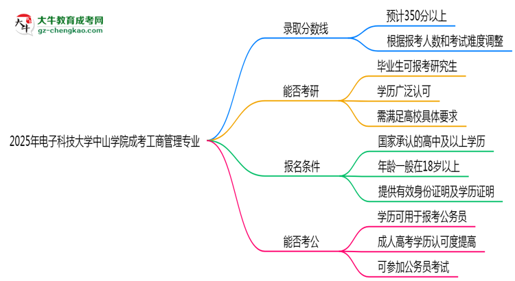 2025年電子科技大學(xué)中山學(xué)院成考工商管理專業(yè)錄取分?jǐn)?shù)線是多少？思維導(dǎo)圖