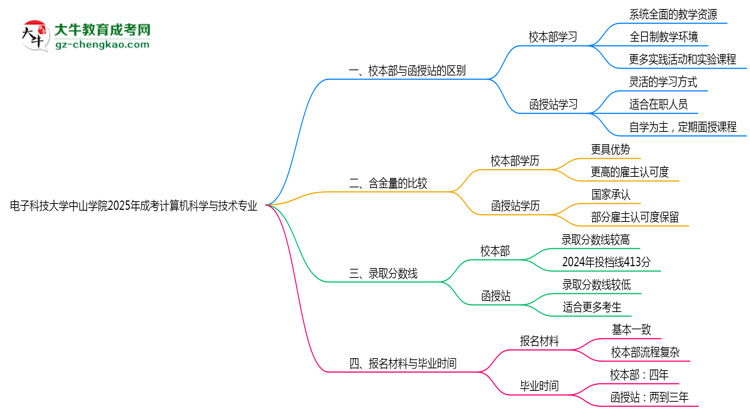 電子科技大學(xué)中山學(xué)院2025年成考計(jì)算機(jī)科學(xué)與技術(shù)專(zhuān)業(yè)校本部和函授站哪個(gè)更好？思維導(dǎo)圖