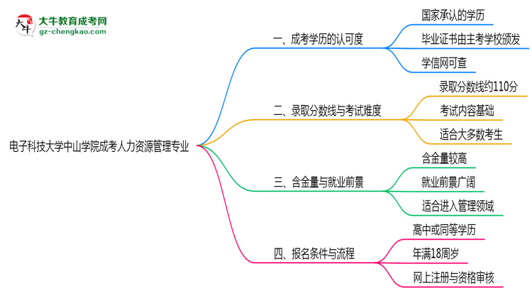 電子科技大學(xué)中山學(xué)院2025年成考人力資源管理專(zhuān)業(yè)能考研究生嗎？思維導(dǎo)圖