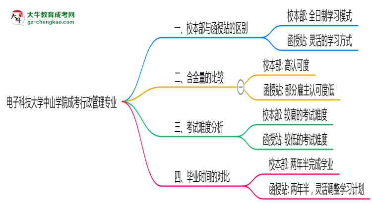 電子科技大學(xué)中山學(xué)院2025年成考行政管理專業(yè)校本部和函授站哪個更好？思維導(dǎo)圖