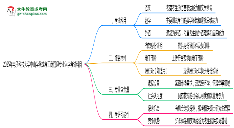 2025年電子科技大學中山學院成考工商管理專業(yè)入學考試科目有哪些？思維導圖