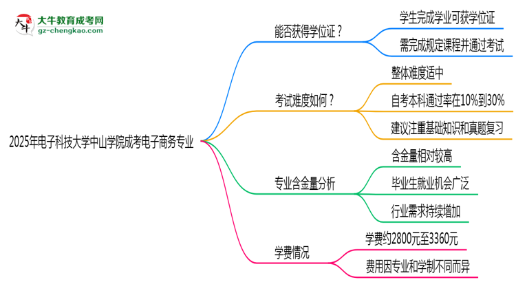 2025年電子科技大學(xué)中山學(xué)院成考電子商務(wù)專業(yè)能拿學(xué)位證嗎？思維導(dǎo)圖