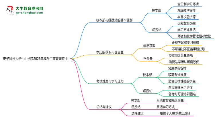 電子科技大學中山學院2025年成考工商管理專業(yè)校本部和函授站哪個更好？思維導圖