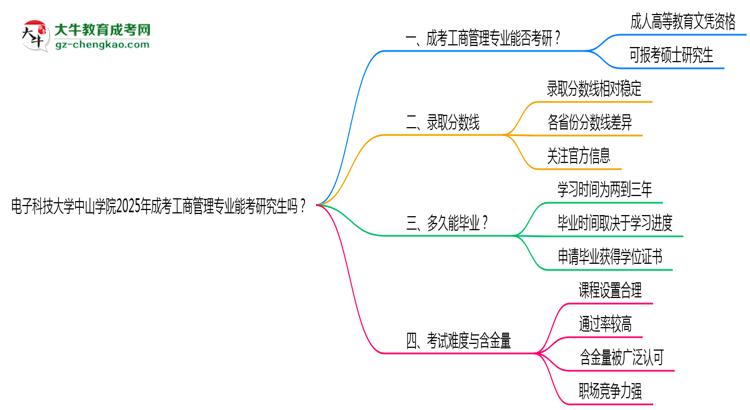 電子科技大學中山學院2025年成考工商管理專業(yè)能考研究生嗎？思維導圖