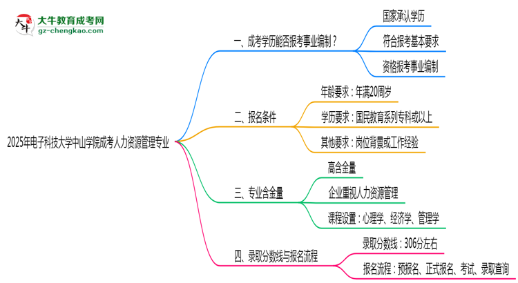 2025年電子科技大學(xué)中山學(xué)院成考人力資源管理專業(yè)能考事業(yè)編嗎？思維導(dǎo)圖