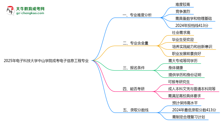 2025年電子科技大學(xué)中山學(xué)院成考電子信息工程專業(yè)難不難？思維導(dǎo)圖