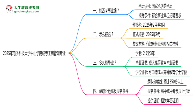 2025年電子科技大學(xué)中山學(xué)院成考工商管理專業(yè)能考事業(yè)編嗎？思維導(dǎo)圖