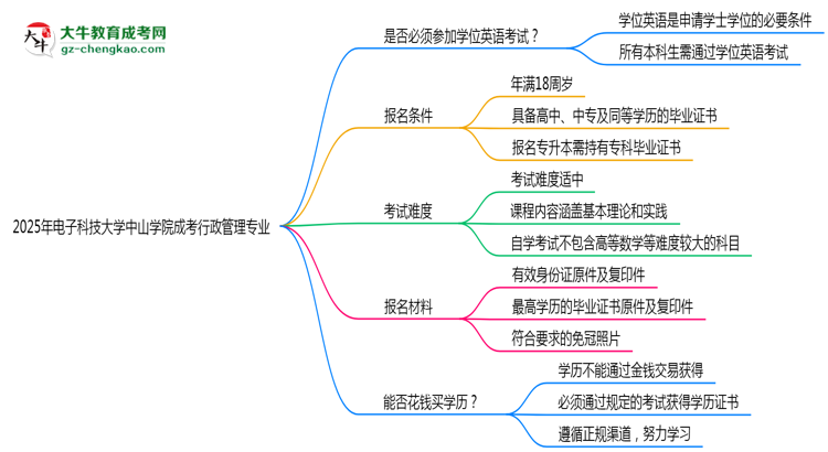 2025年電子科技大學(xué)中山學(xué)院成考行政管理專業(yè)要考學(xué)位英語嗎？思維導(dǎo)圖