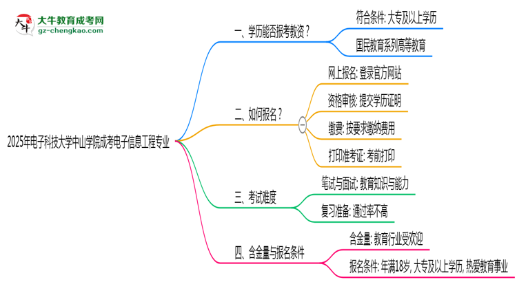 2025年電子科技大學(xué)中山學(xué)院成考電子信息工程專業(yè)學(xué)歷能報考教資嗎？思維導(dǎo)圖