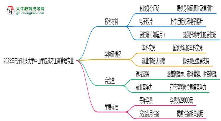 2025年電子科技大學(xué)中山學(xué)院成考工商管理專業(yè)報(bào)名材料需要什么？思維導(dǎo)圖