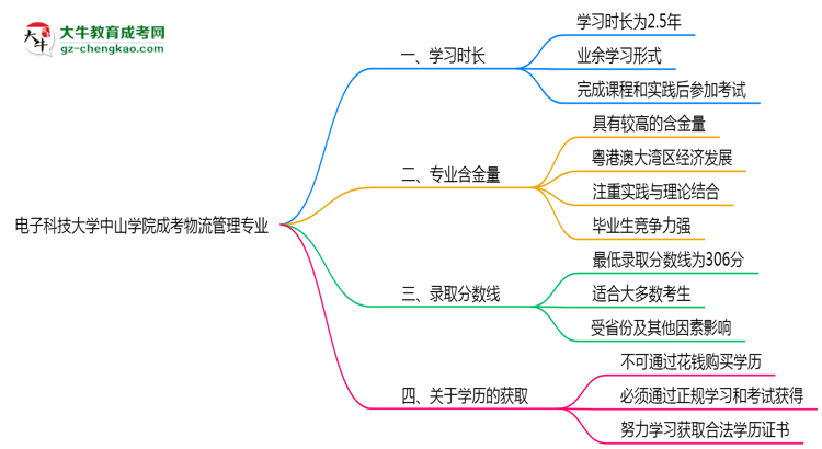 電子科技大學(xué)中山學(xué)院成考物流管理專業(yè)需多久完成并拿證？（2025年新）思維導(dǎo)圖