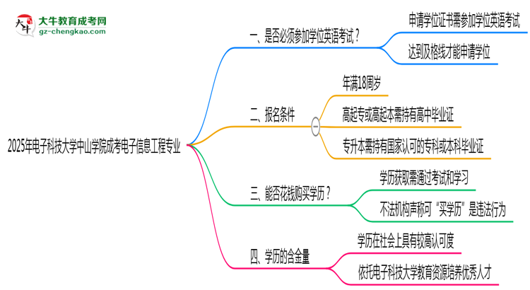 2025年電子科技大學(xué)中山學(xué)院成考電子信息工程專業(yè)要考學(xué)位英語(yǔ)嗎？思維導(dǎo)圖