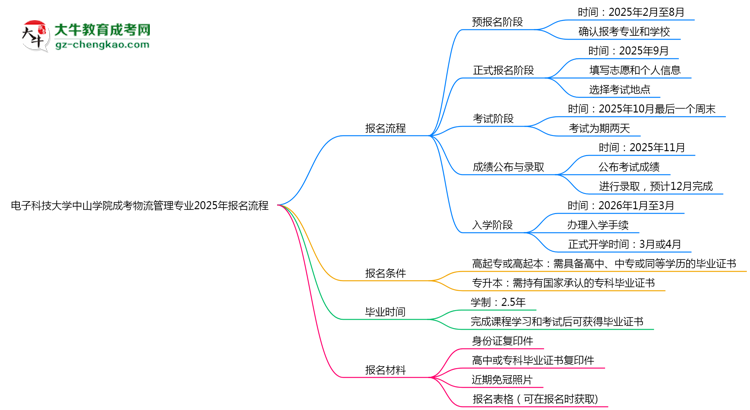 電子科技大學(xué)中山學(xué)院成考物流管理專(zhuān)業(yè)2025年報(bào)名流程思維導(dǎo)圖