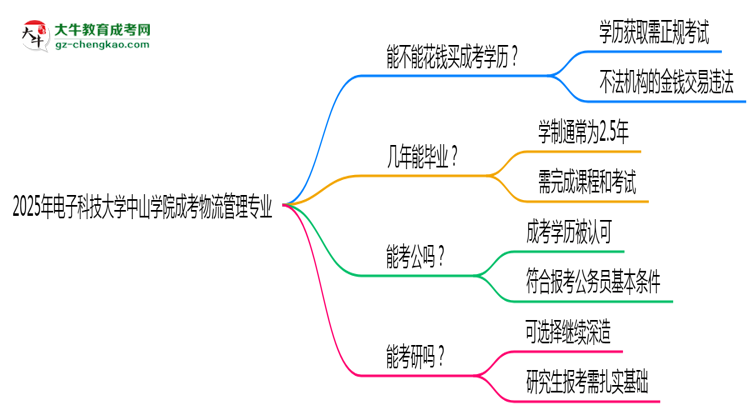 2025年電子科技大學中山學院成考物流管理專業(yè)學歷花錢能買到嗎？思維導圖