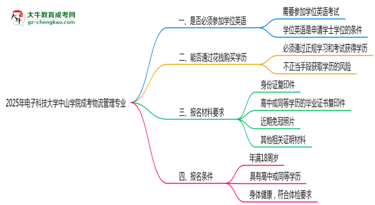 2025年電子科技大學(xué)中山學(xué)院成考物流管理專(zhuān)業(yè)要考學(xué)位英語(yǔ)嗎？思維導(dǎo)圖