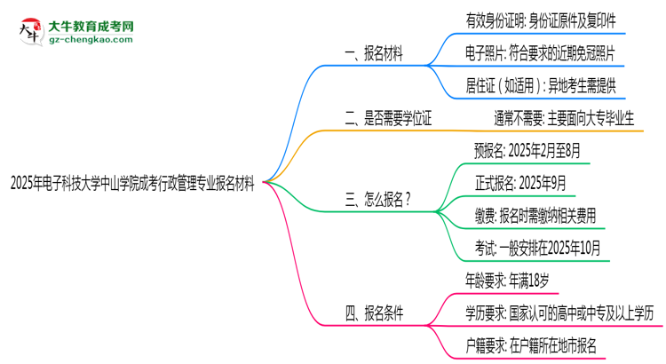 2025年電子科技大學(xué)中山學(xué)院成考行政管理專(zhuān)業(yè)報(bào)名材料需要什么？思維導(dǎo)圖