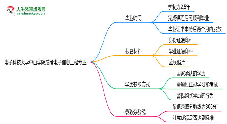 電子科技大學(xué)中山學(xué)院成考電子信息工程專業(yè)需多久完成并拿證？（2025年新）思維導(dǎo)圖