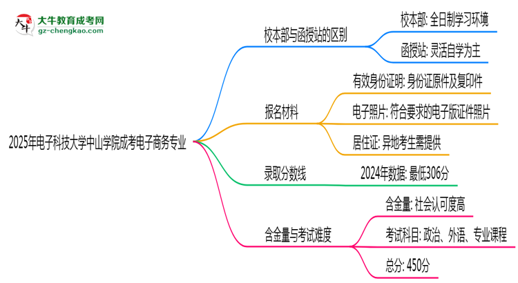 電子科技大學(xué)中山學(xué)院2025年成考電子商務(wù)專(zhuān)業(yè)校本部和函授站哪個(gè)更好？思維導(dǎo)圖