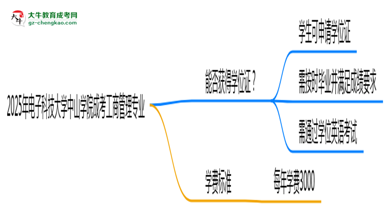 2025年電子科技大學(xué)中山學(xué)院成考工商管理專業(yè)能拿學(xué)位證嗎？思維導(dǎo)圖