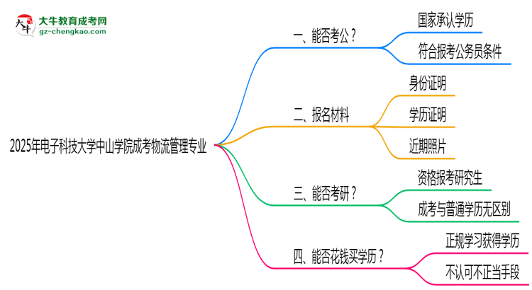 電子科技大學(xué)中山學(xué)院2025年成考物流管理專業(yè)學(xué)歷能考公嗎？思維導(dǎo)圖