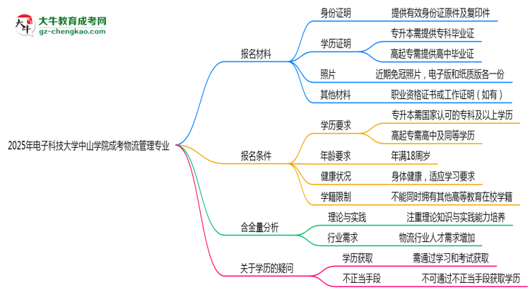 2025年電子科技大學(xué)中山學(xué)院成考物流管理專業(yè)報(bào)名材料需要什么？思維導(dǎo)圖