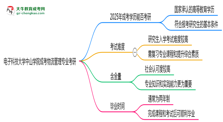 電子科技大學(xué)中山學(xué)院2025年成考物流管理專業(yè)能考研究生嗎？思維導(dǎo)圖