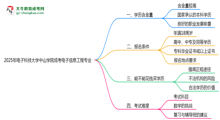 2025年電子科技大學中山學院成考電子信息工程專業(yè)學歷的含金量怎么樣？思維導圖