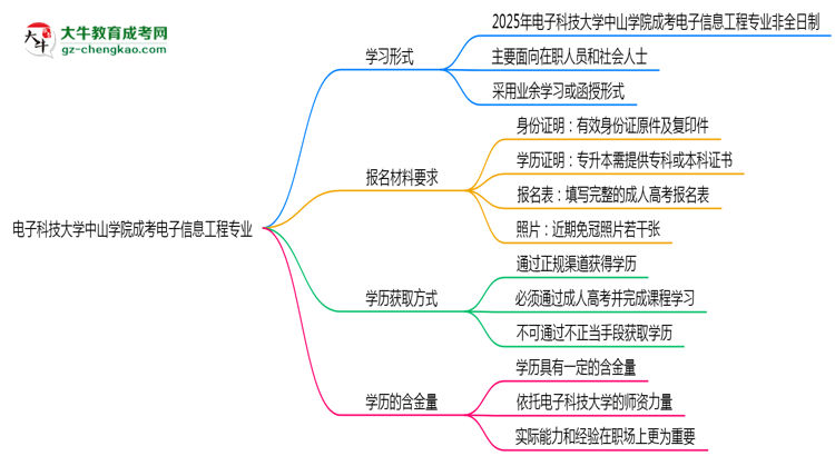 電子科技大學中山學院成考電子信息工程專業(yè)是全日制的嗎？（2025最新）思維導圖