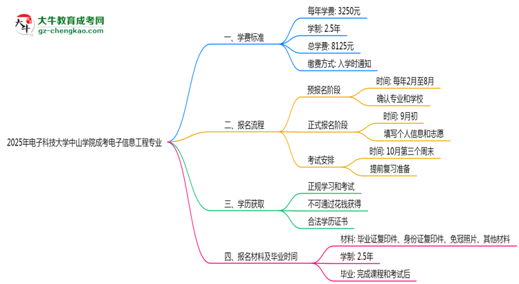 2025年電子科技大學(xué)中山學(xué)院成考電子信息工程專業(yè)最新學(xué)費(fèi)標(biāo)準(zhǔn)多少思維導(dǎo)圖